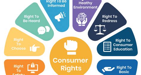 Consumer Rights & Obligations .